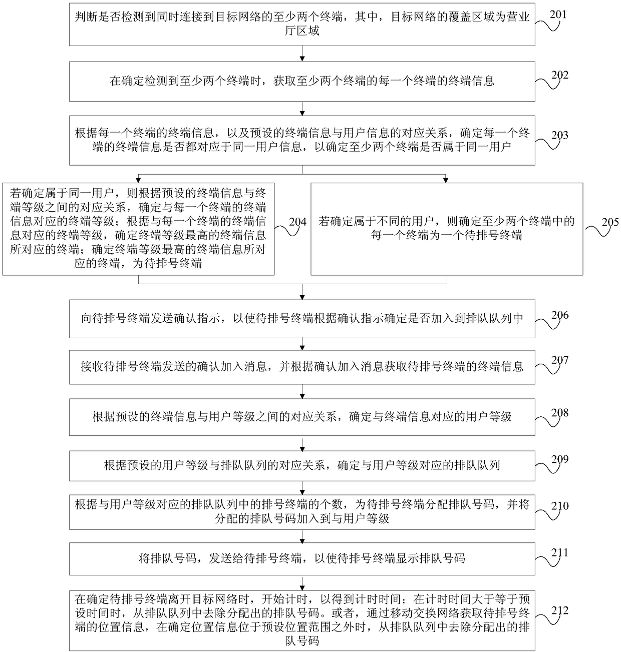 Automatic numbering processing method and device