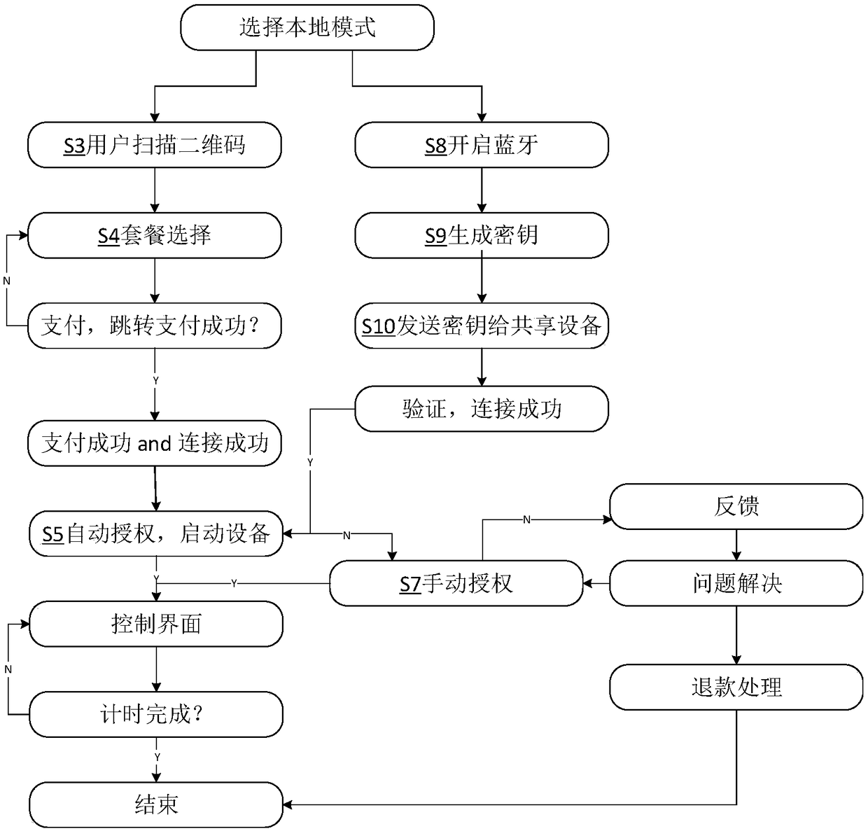 Shared equipment system based on Internet of Things remote control, method and shared air purifier device