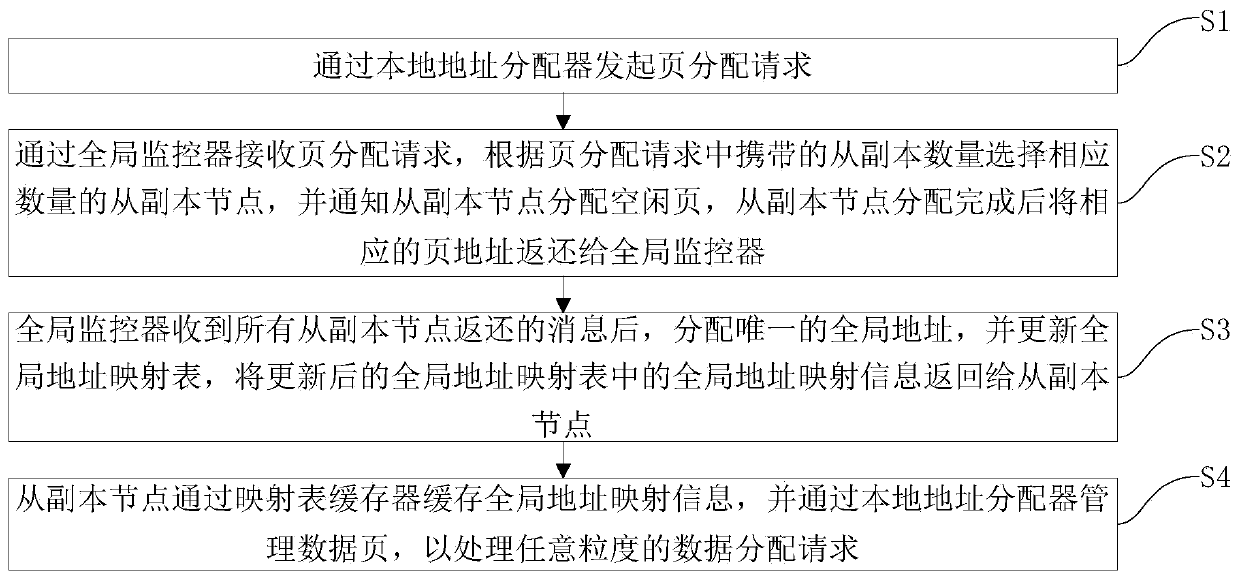 Global address space management method for distributed persistent memory