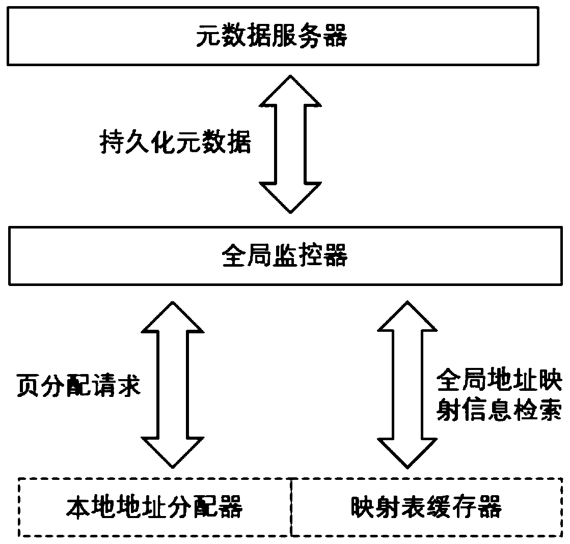 Global address space management method for distributed persistent memory