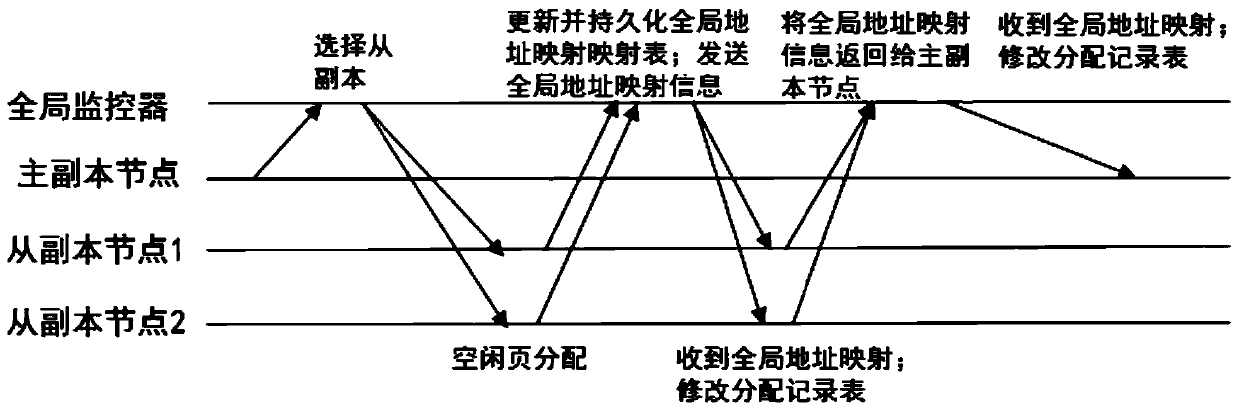 Global address space management method for distributed persistent memory