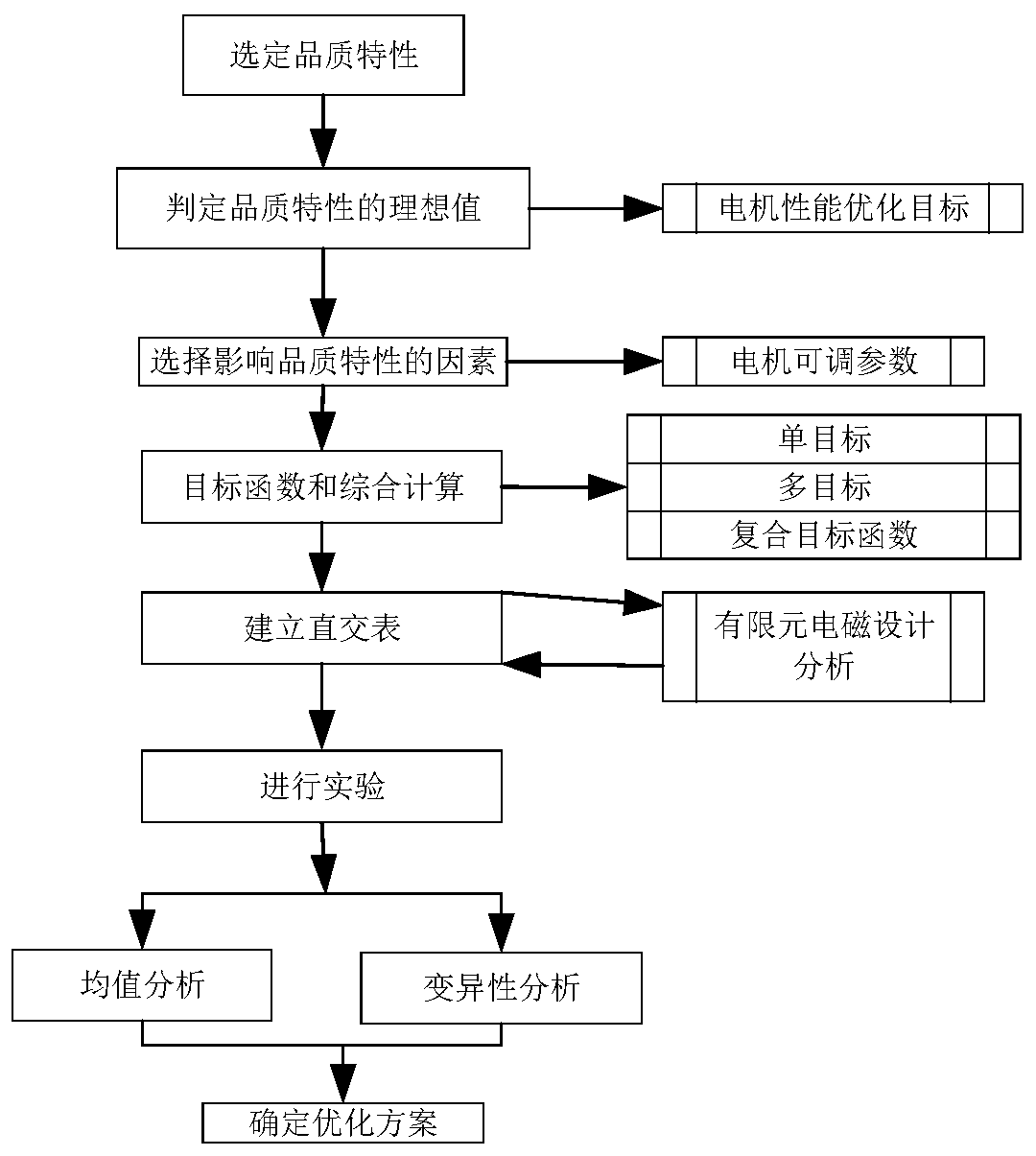 Optimization design method for doubly salient hybrid excitation generator based on Taguchi method