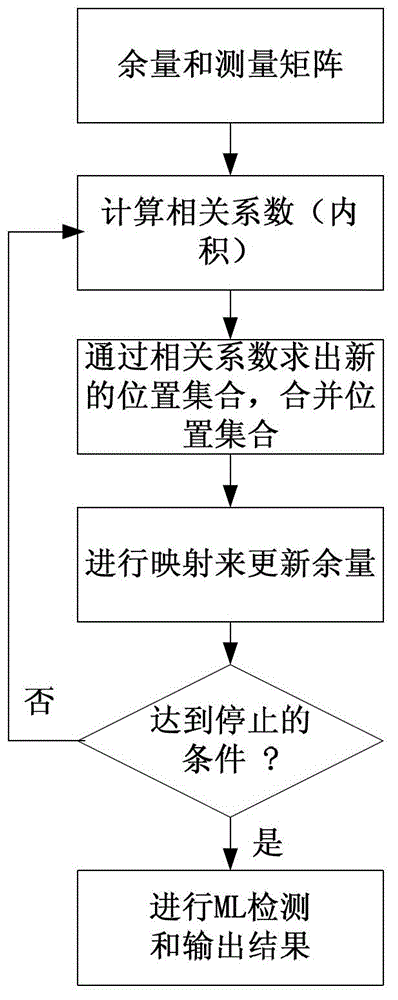 Compressed-sensing-based signal detection method for GSSK (generalized space shift keying) modulation communication system