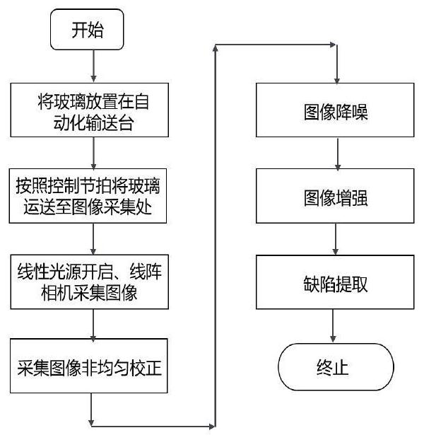 Device and method for rapidly detecting defects of wide glass