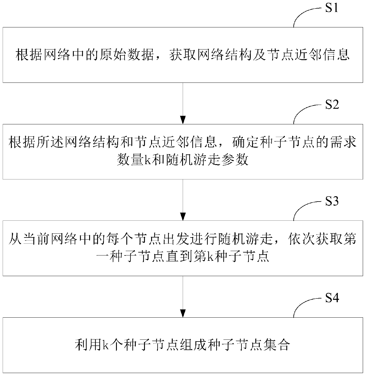 Seed node determination method and system based on random walk