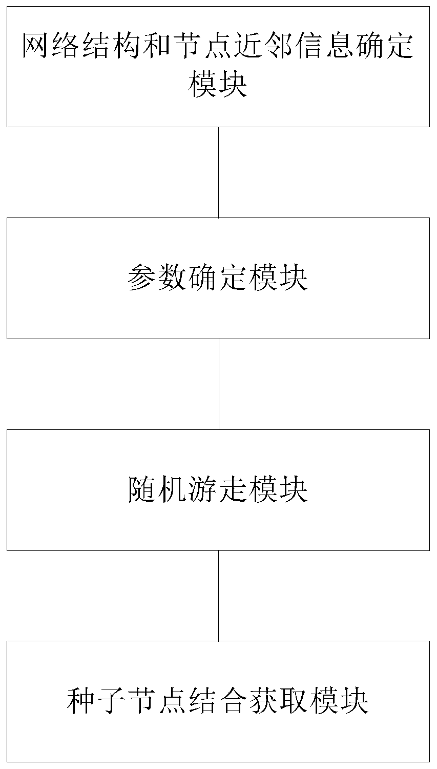 Seed node determination method and system based on random walk