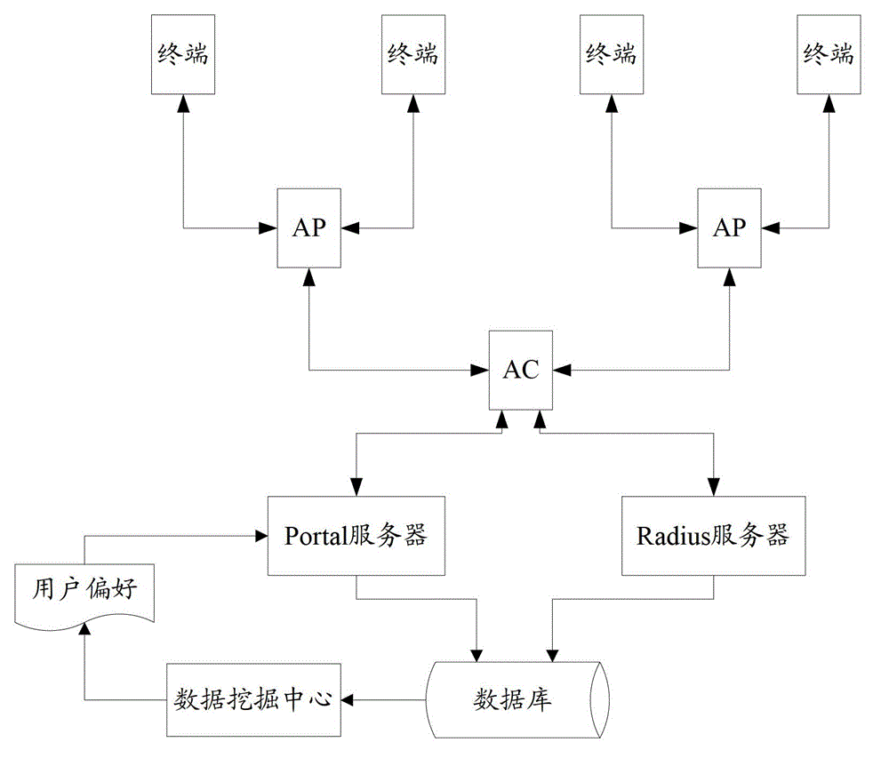 Method and system for information issue by wifi (wireless fidelity) network