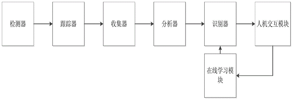 Human face recognition method and system thereof