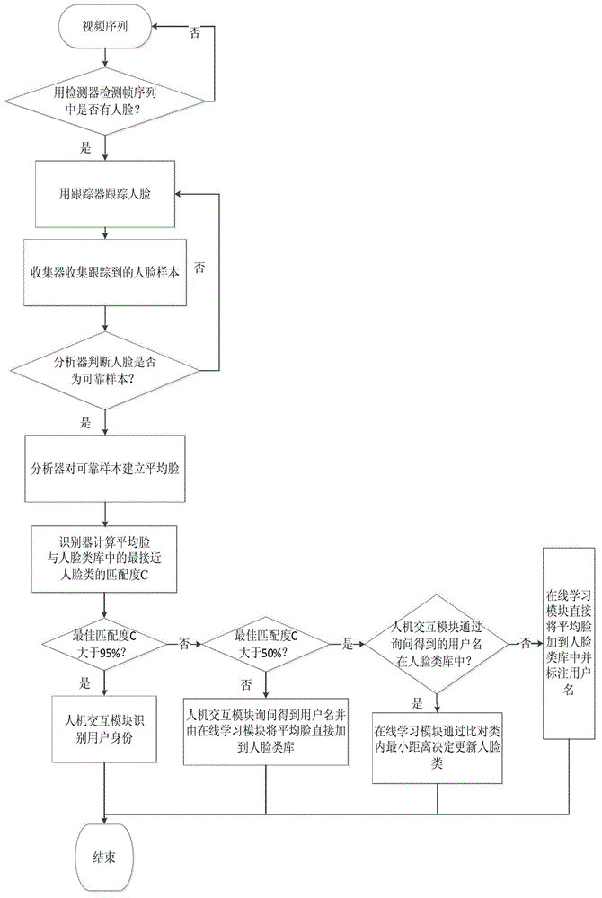 Human face recognition method and system thereof