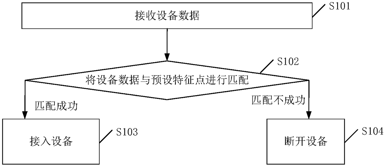 A device access method, device and system