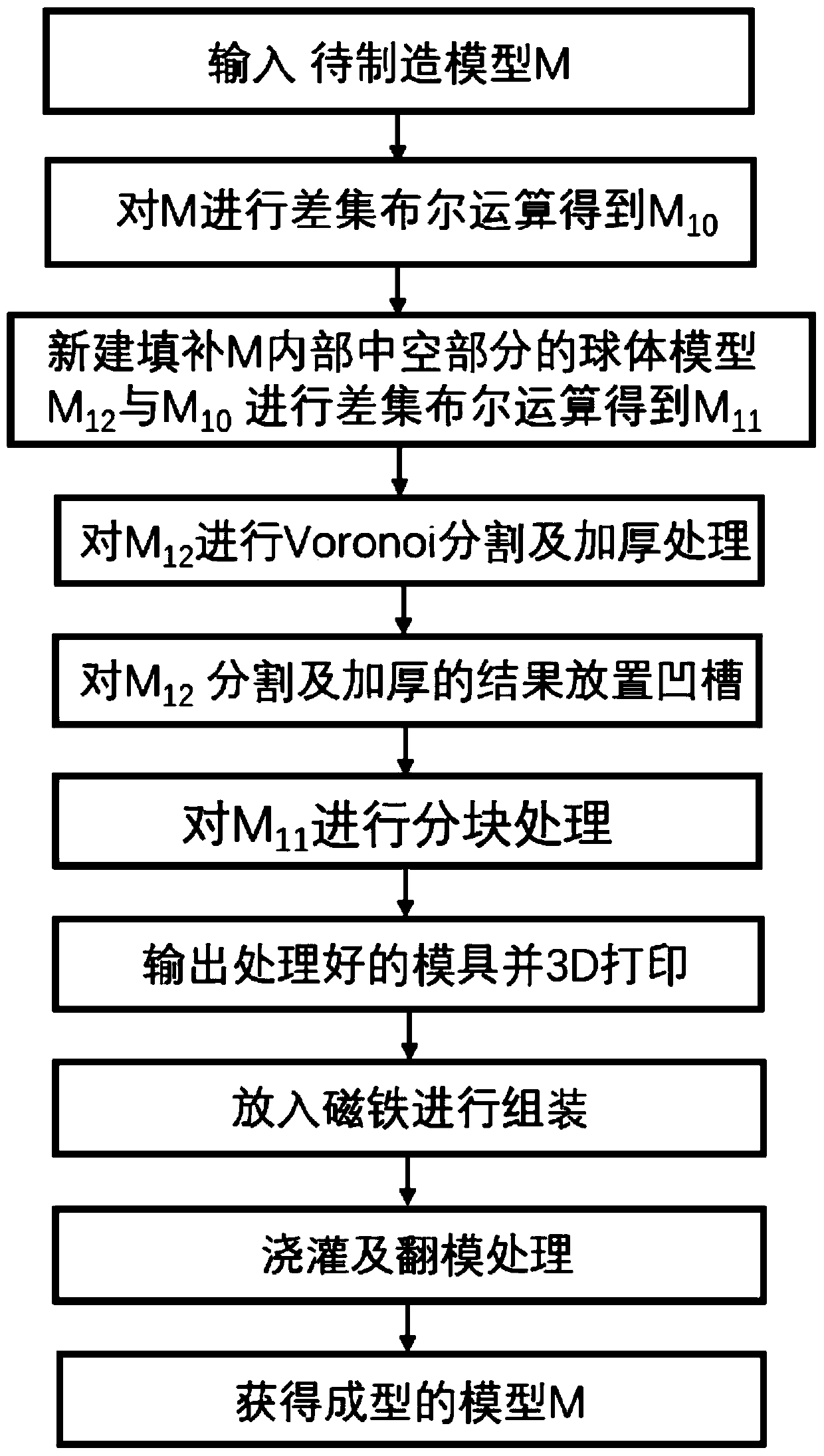 Magnetic force-based complex mold design and demolding method