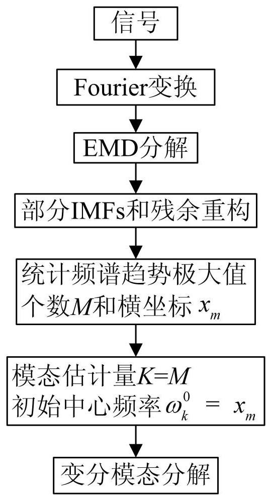 A Gearbox Fault Identification Method Based on Spectrum Trend and Variational Mode Decomposition