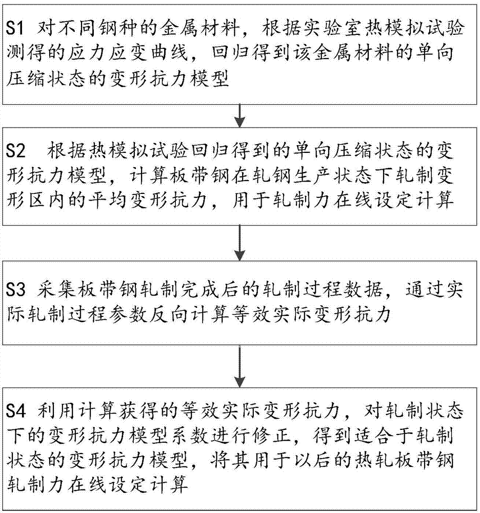 Hot rolled strip steel rolling force optimal-setting method