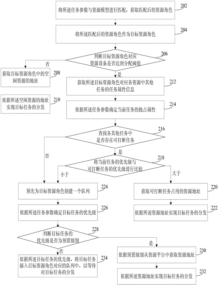 Task distributing method and device