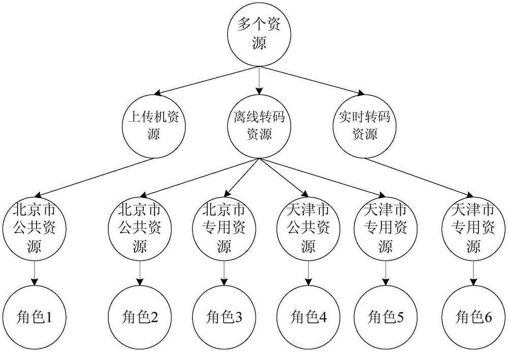 Task distributing method and device