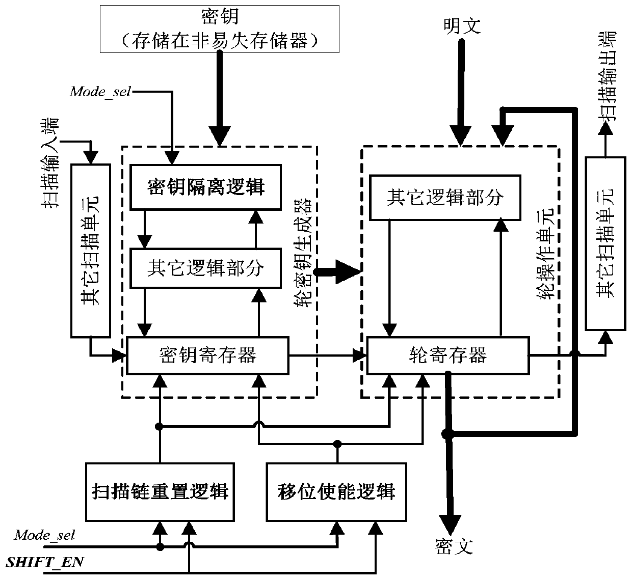 Safe password chip testability design structure in boundary scanning design environment