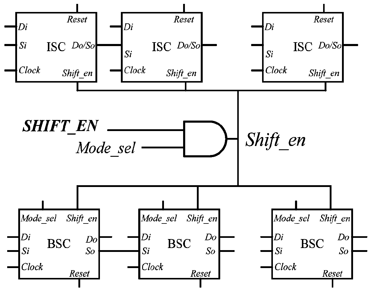 Safe password chip testability design structure in boundary scanning design environment