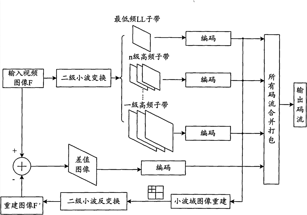 Video coding and decoding method and device