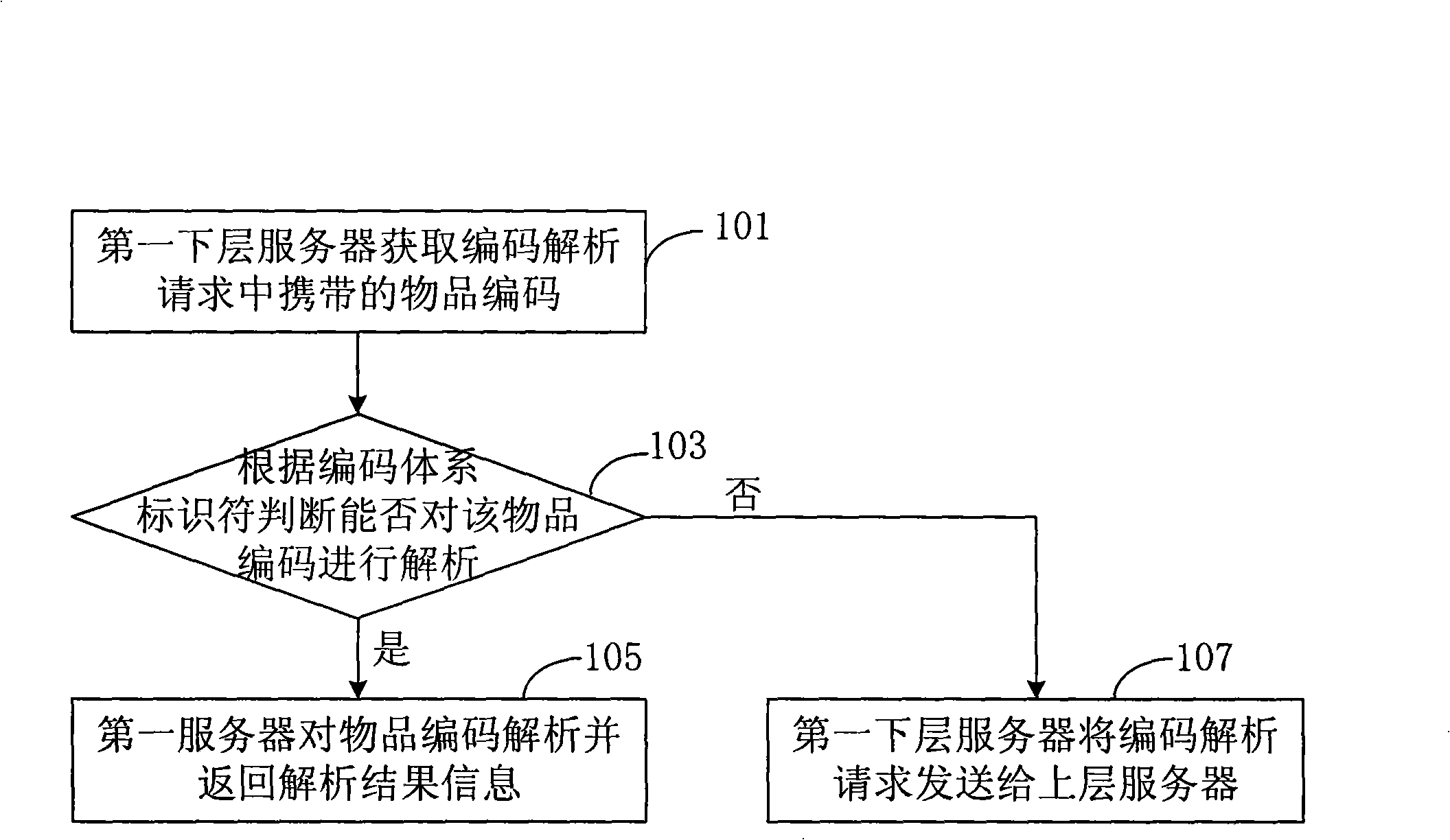 Method and system for analyzing article coding