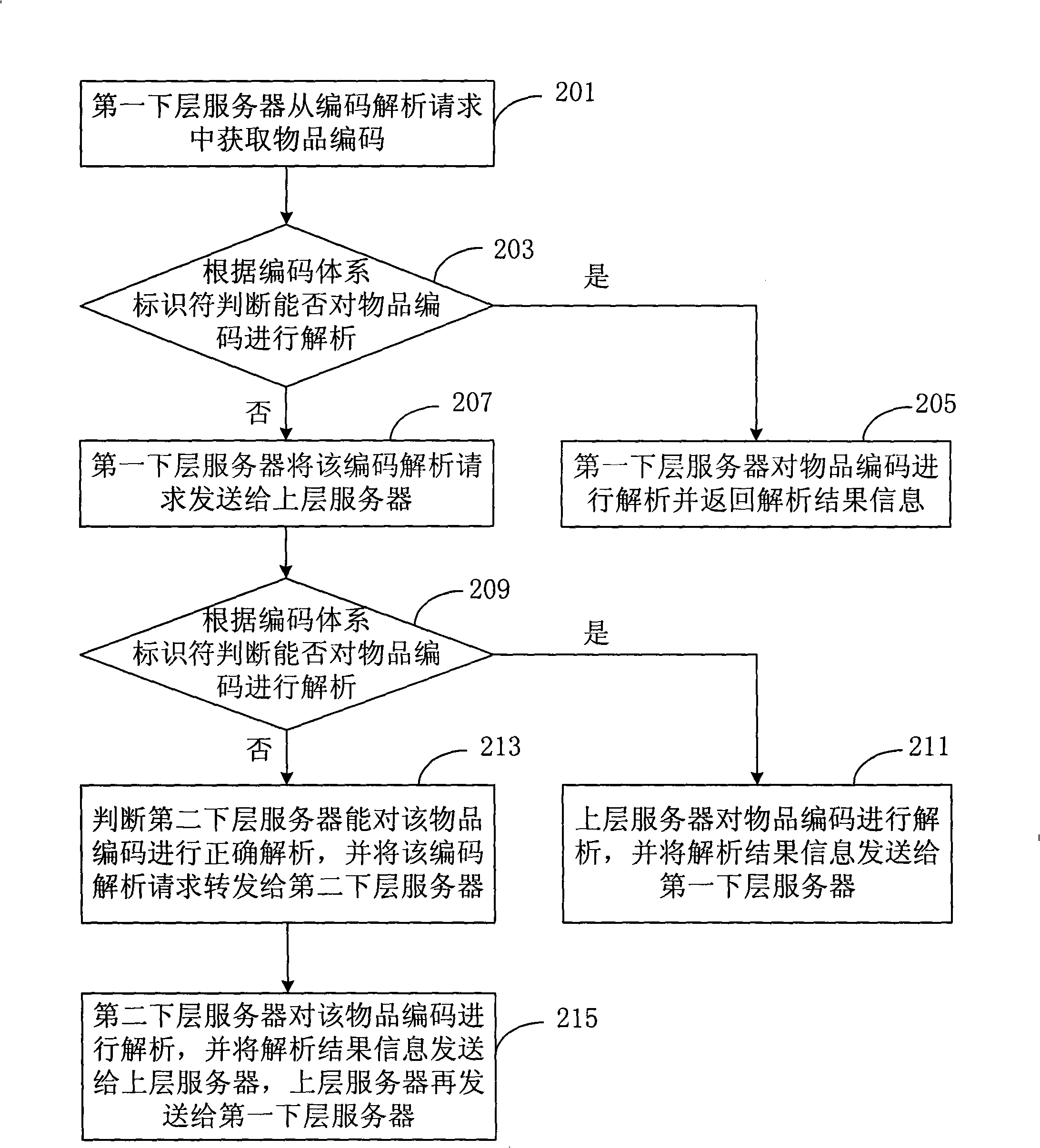 Method and system for analyzing article coding