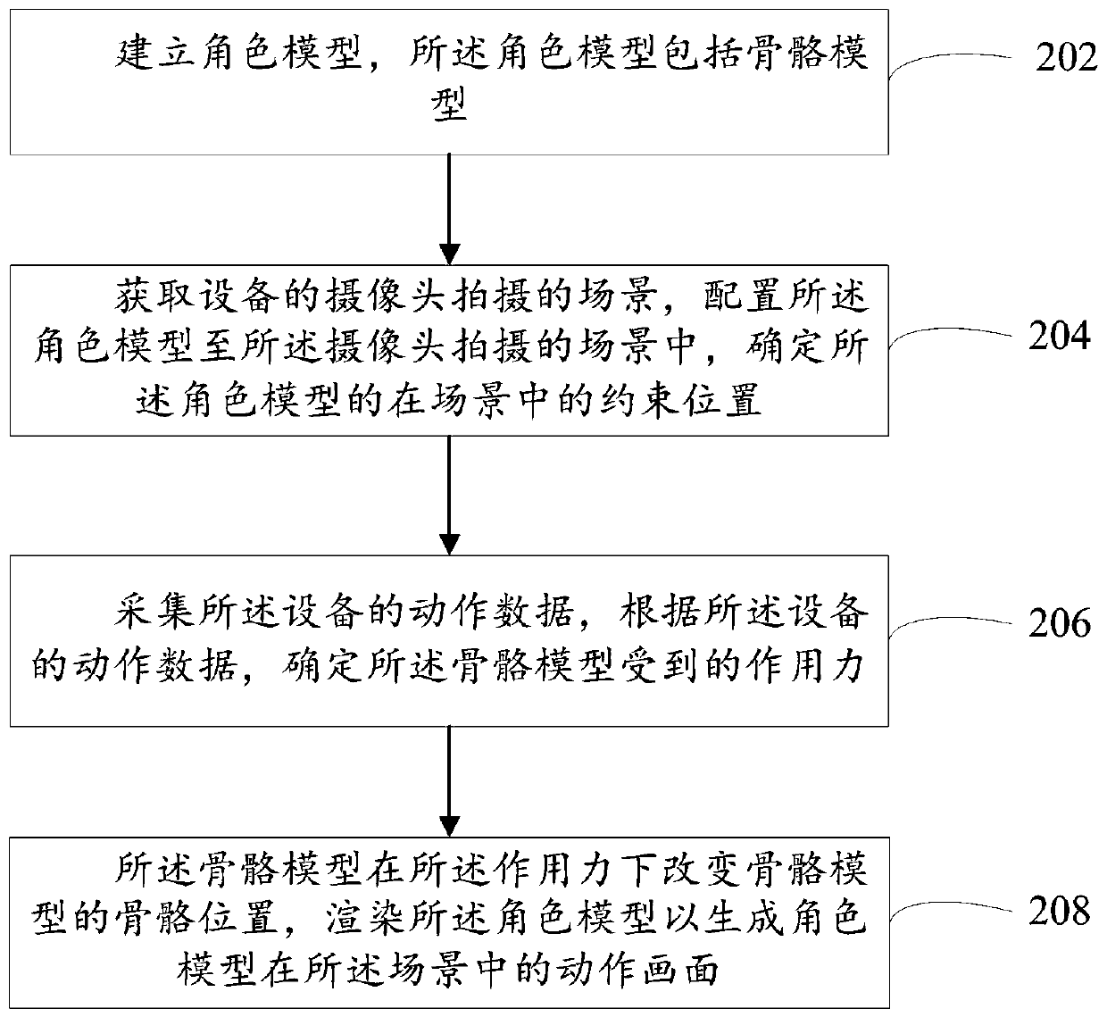 Model animation generation method and device