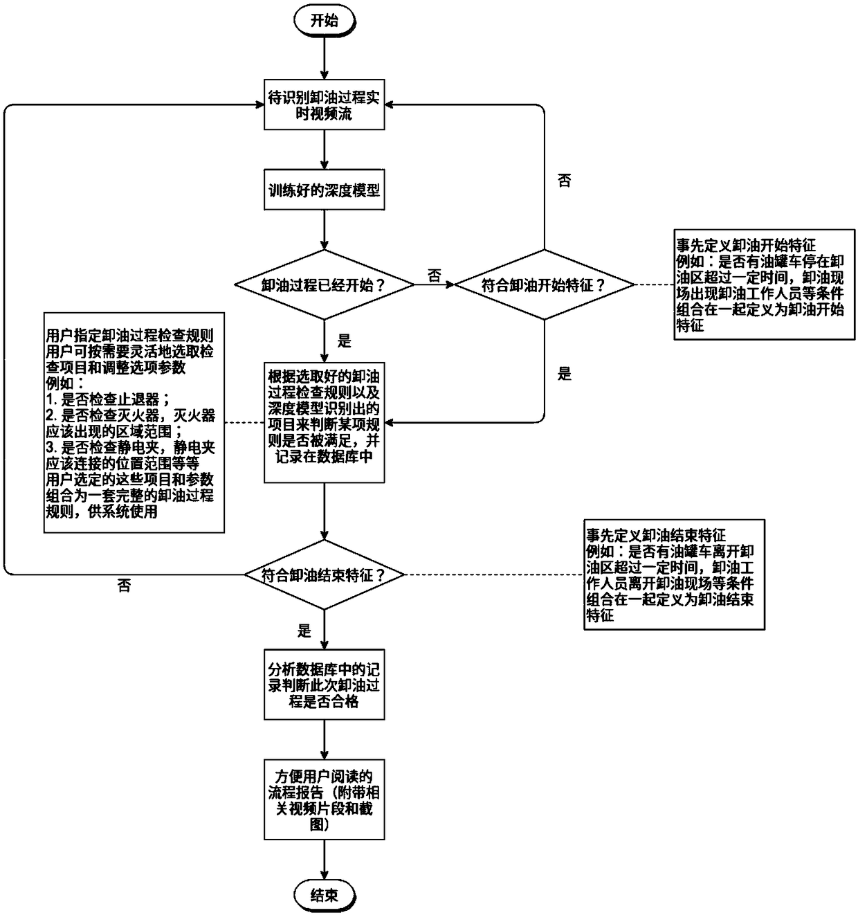 A safety monitoring method for a gas station oil unloading process based on an intelligent video analysis technology