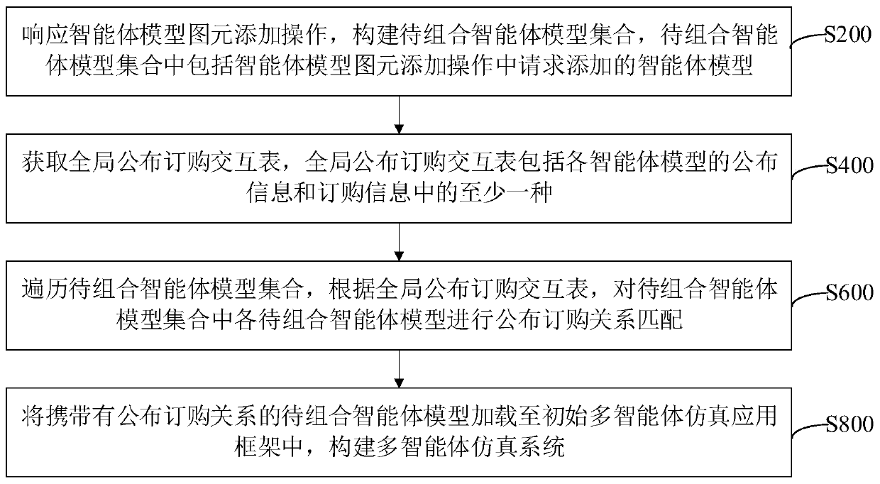 Graphical combination construction method and device for multi-agent simulation system