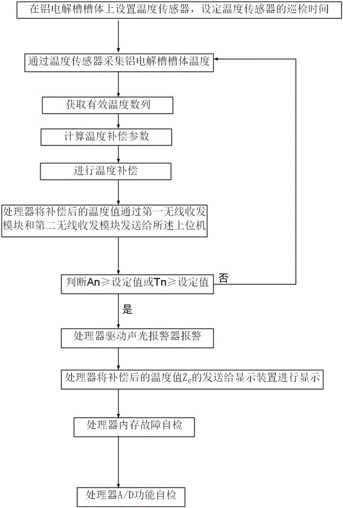 Aluminum electrolysis leaking tank detection method based on wireless leaking tank monitoring device