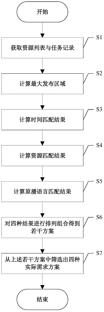 Scheduling control scheme generation method of emergency broadcast system