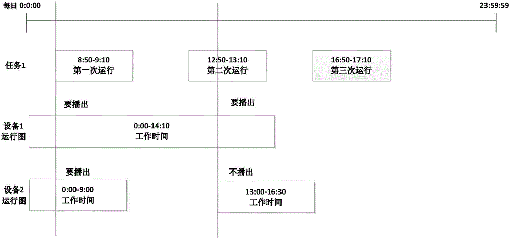 Scheduling control scheme generation method of emergency broadcast system