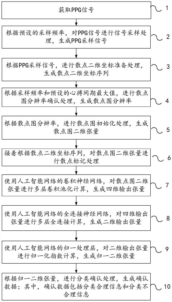 Scatter diagram classification method and device for optical volume tracing signals