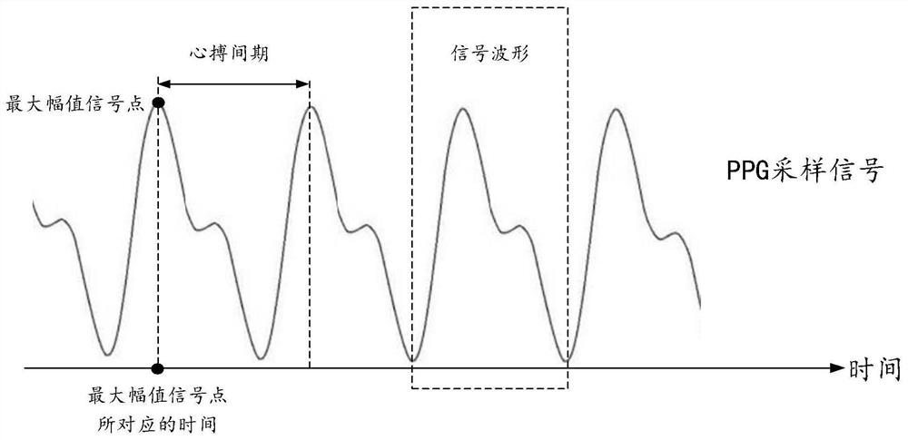 Scatter diagram classification method and device for optical volume tracing signals