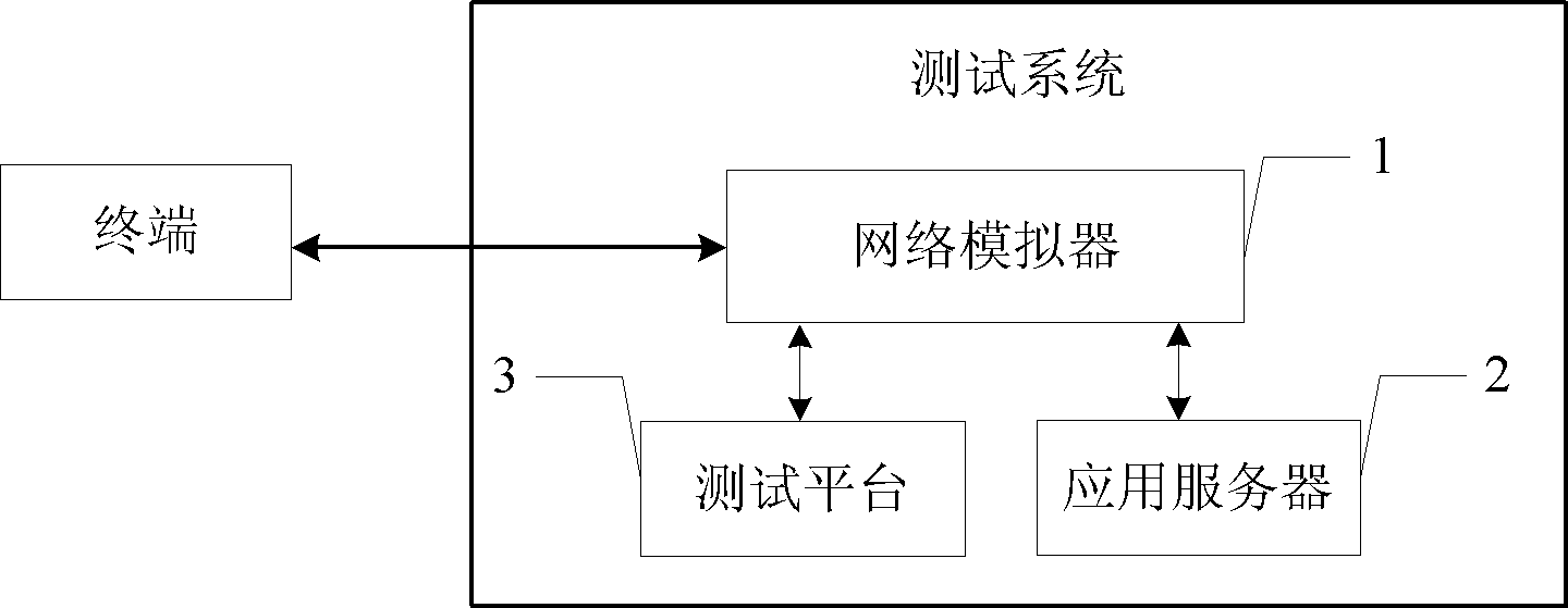 Method, device and system for testing stream media service capability of terminal