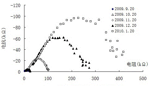 Electrical impedance method for measuring soluble sugar content in catalpa bungei stem leaf and cold resistance of catalpa bungei