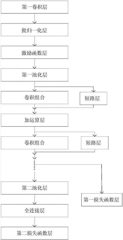 Face recognition method based deep learning and face recognition device thereof and electronic equipment