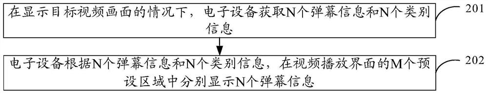 Bullet screen display method and device and electronic equipment