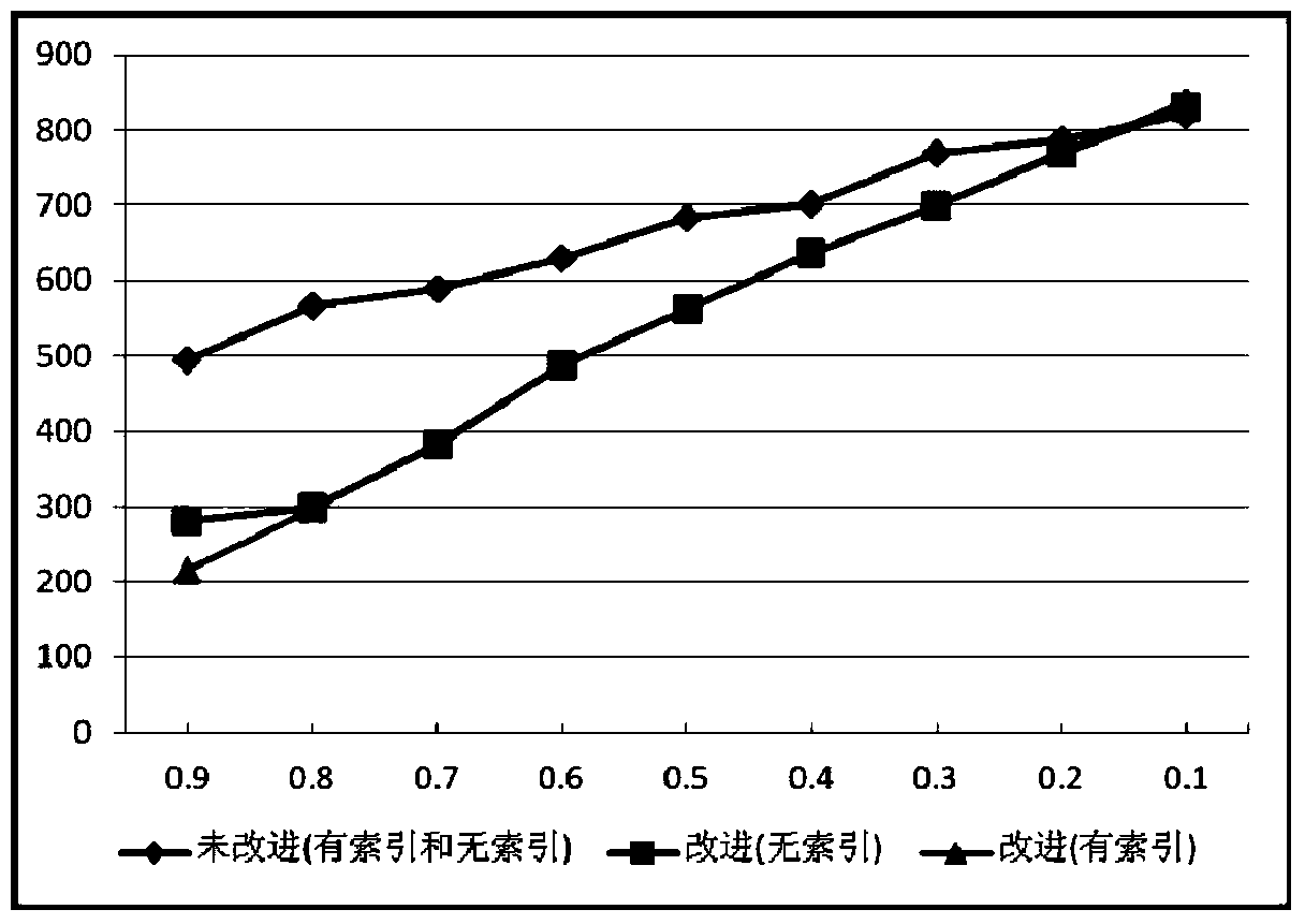 Database kernel query optimization method based on equivalence class