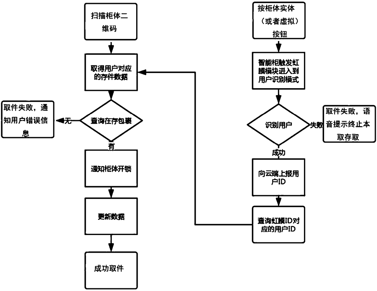 WeChat intelligent cabinet control system based on cloud technology and iris recognition and saving and pickup method