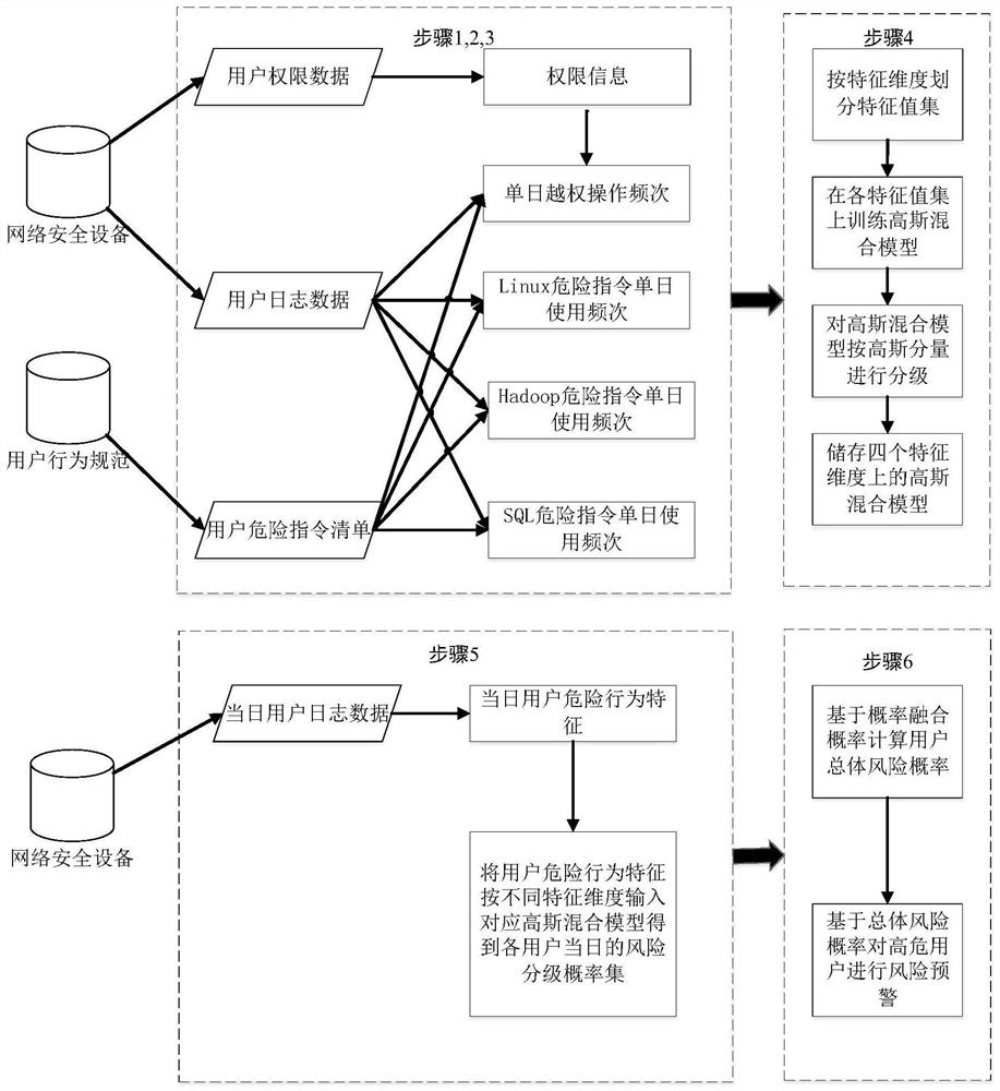 User risk assessment method and system based on network security device log data