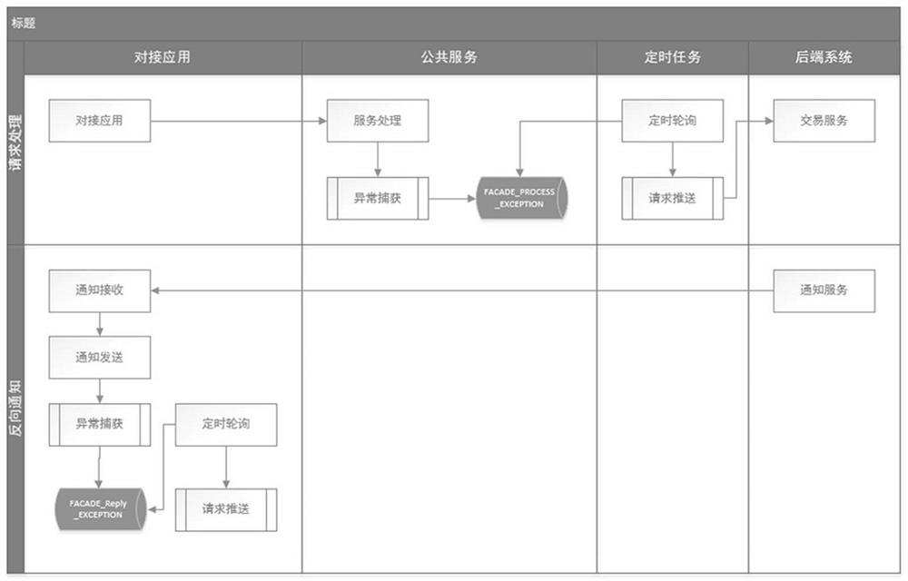 Message isolation forwarding method and system