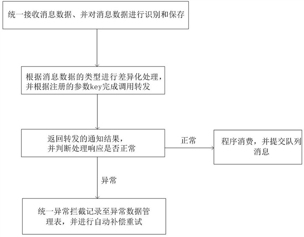 Message isolation forwarding method and system