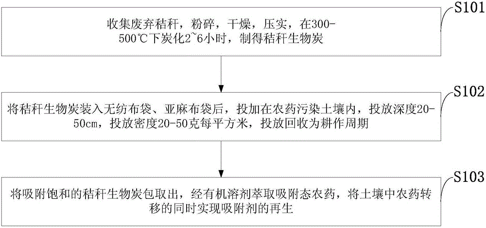 Method for applying waste straw to organic pesticide soil pollution control