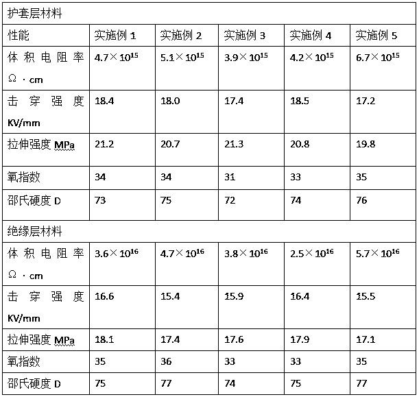 Electronic connecting wire with high thermal aging resistance and high toughness