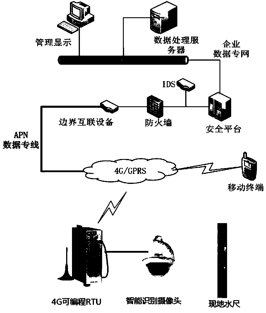 Lean scheduling water regimen remote monitoring system based on machine vision and 4G communication technology