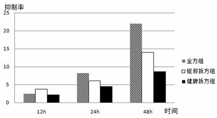 Traditional Chinese medicine composition for treating advanced primary liver cancer and preparation method thereof