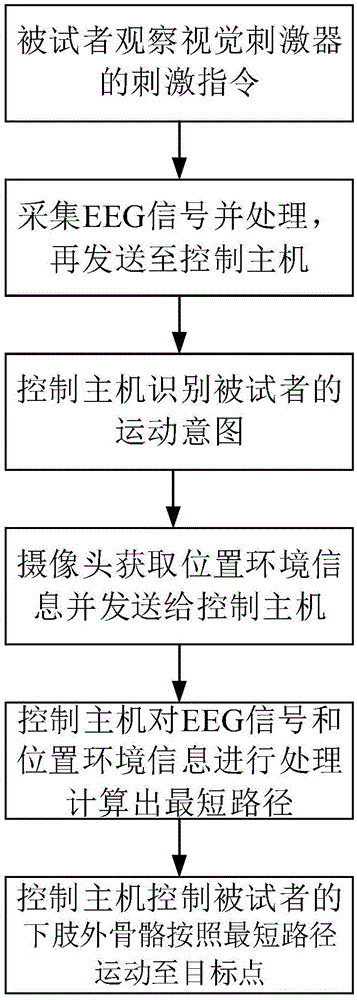 Brain-computer interface system and method based on steady state visual evoked in intelligent space