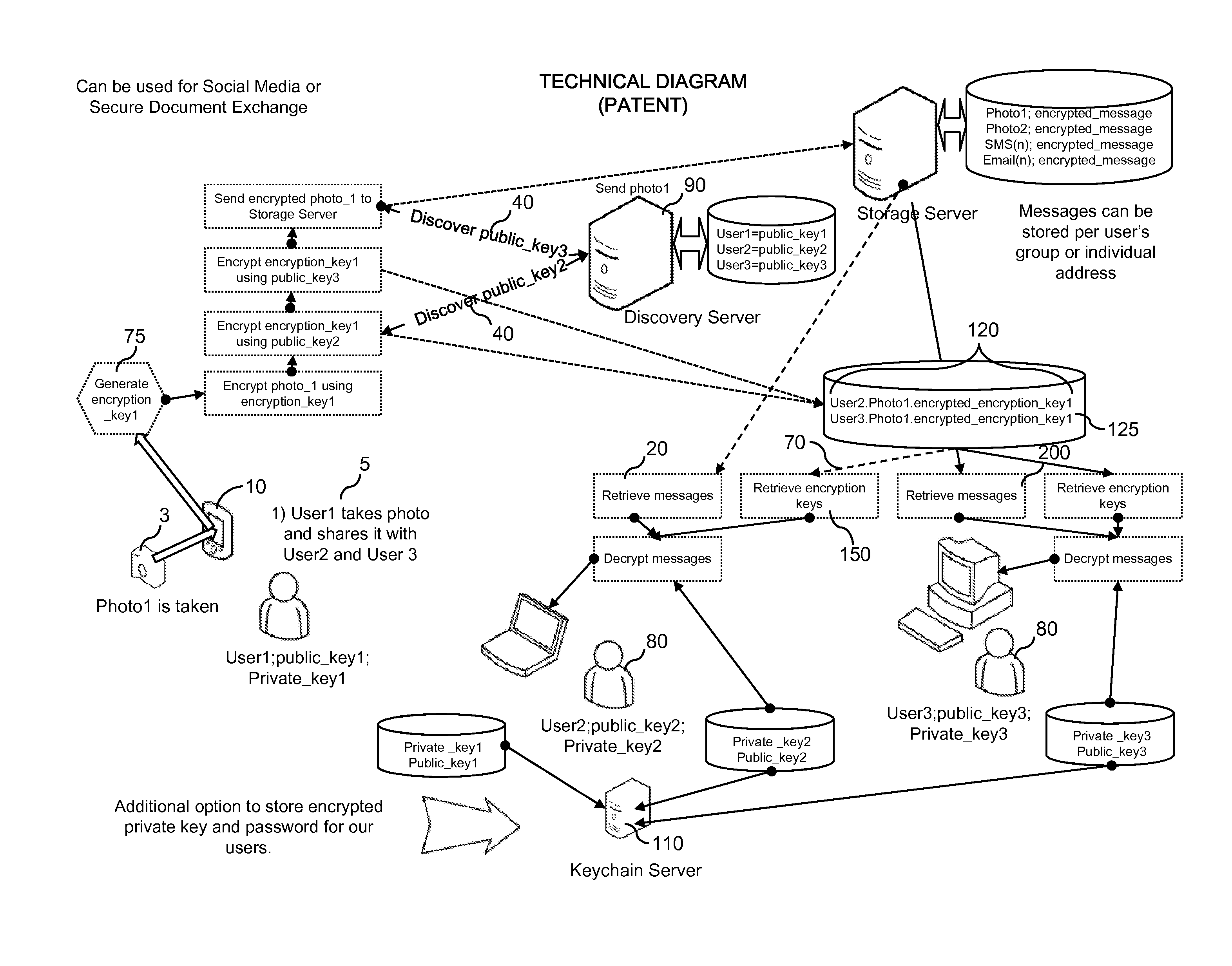 Method and apparatus for securely transmitting communication between multiple users