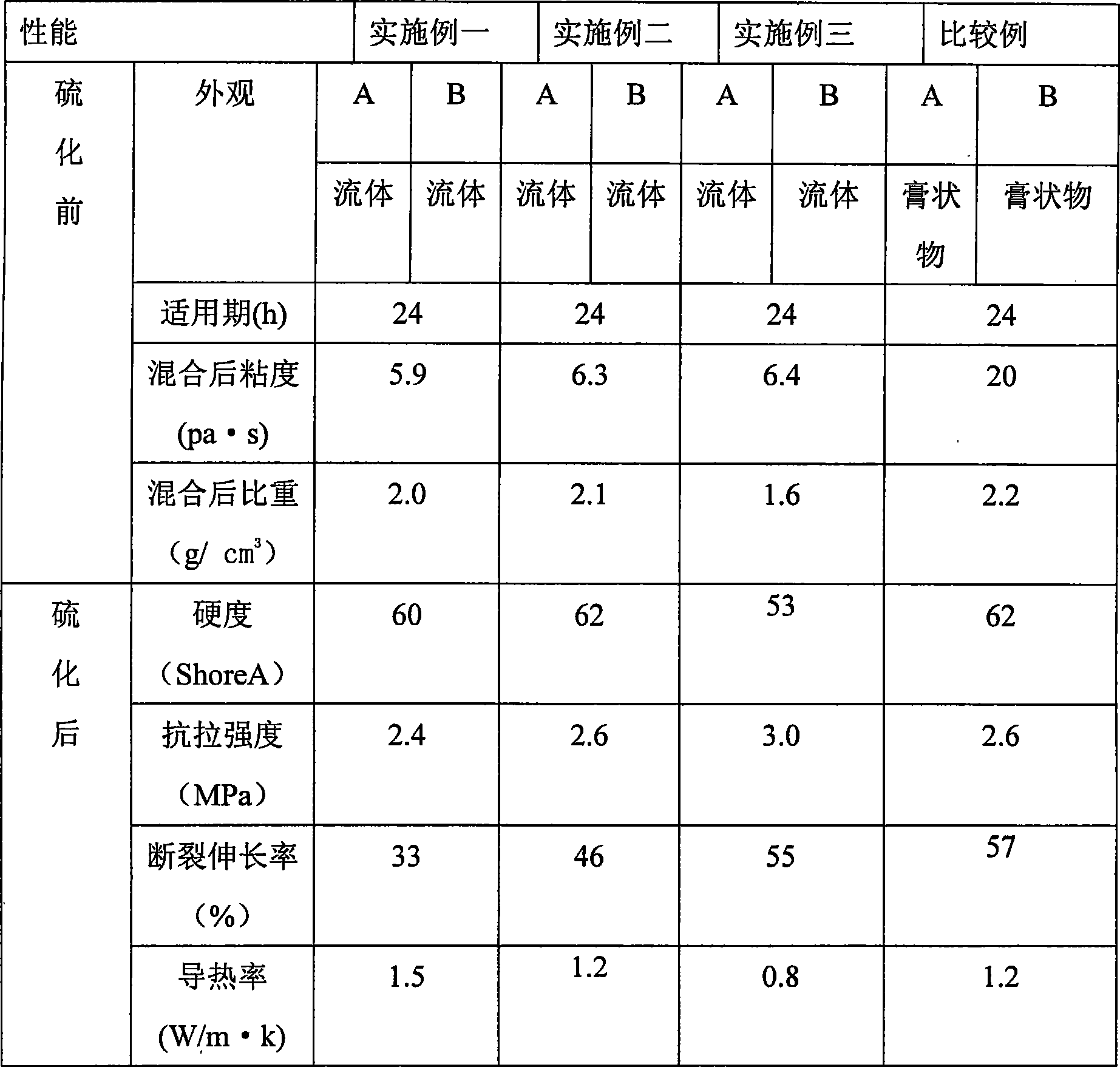 Addition type heat conducting silicon rubber and manufacturing method thereof