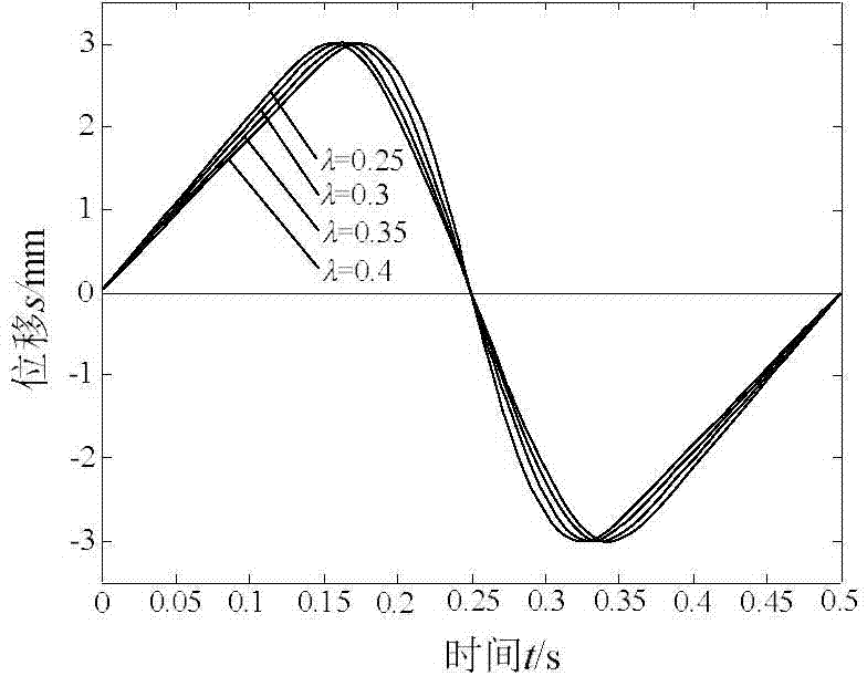 Non-sinusoidal vibration method for continuous casting crystallizer