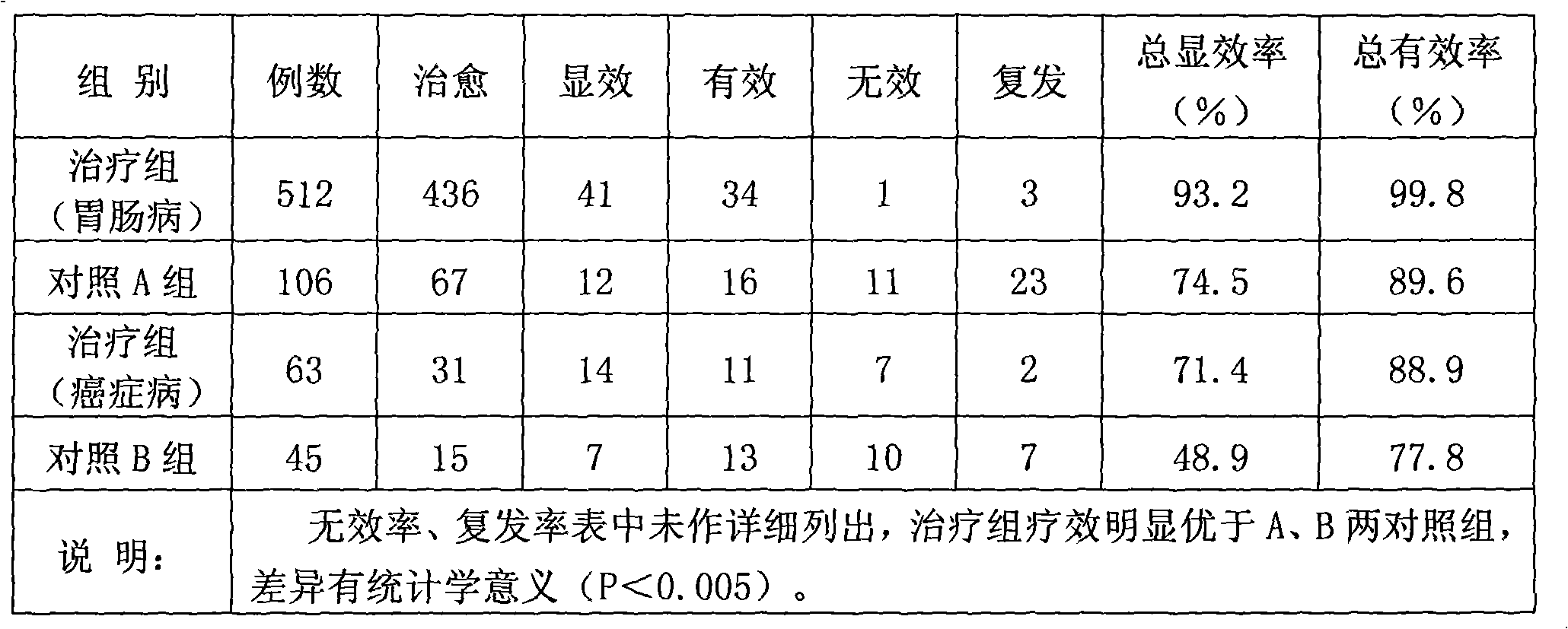 Pharmaceutical composition for treating gastrointestinal diseases and cancer and preparation method thereof